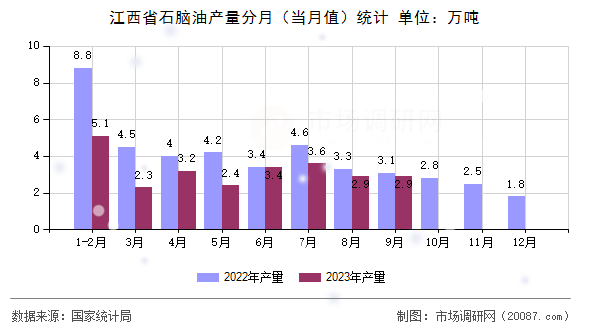 江西省石脑油产量分月（当月值）统计