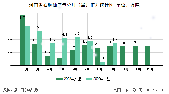 河南省石脑油产量分月(当月值)统计图 河南省石脑油产量分月(当月值)统计图