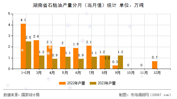 湖南省石脑油产量分月(当月值)统计 湖南省石脑油产量分月(当月值)统计