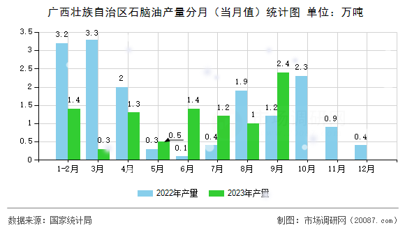 广西壮族自治区石脑油产量分月（当月值）统计图