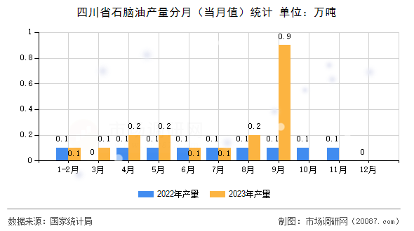 四川省石脑油产量分月(当月值)统计 四川省石脑油产量分月(当月值)统计