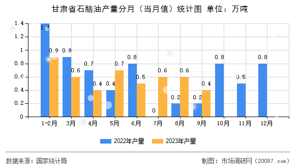 甘肃省石脑油产量分月（当月值）统计图