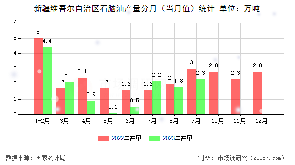 新疆维吾尔自治区石脑油产量分月(当月值)统计 新疆维吾尔自治区石脑油产量分月(当月值)统计
