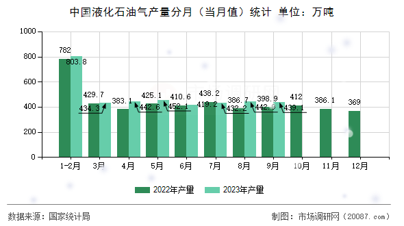 中国液化石油气产量分月(当月值)统计 中国液化石油气产量分月(当月值)统计
