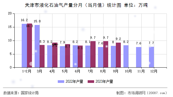 天津市液化石油气产量分月（当月值）统计图