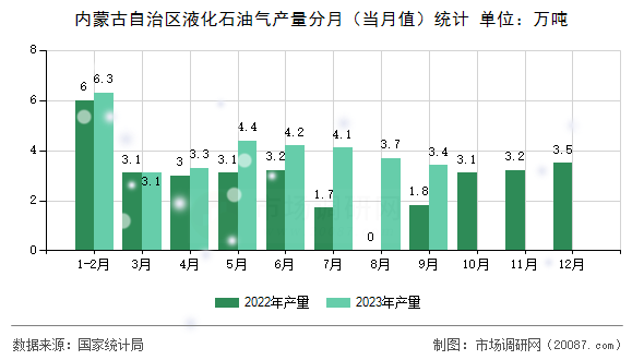 内蒙古自治区液化石油气产量分月（当月值）统计