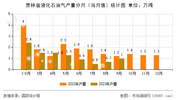 吉林省液化石油气产量分月（当月值）统计图