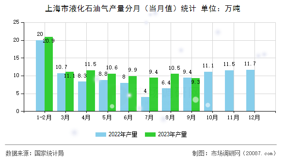 上海市液化石油气产量分月(当月值)统计 上海市液化石油气产量分月(当月值)统计