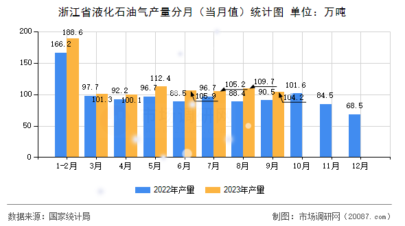 浙江省液化石油气产量分月（当月值）统计图