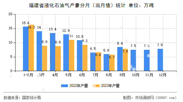 福建省液化石油气产量分月(当月值)统计 福建省液化石油气产量分月(当月值)统计