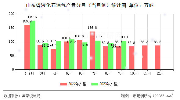 山东省液化石油气产量分月(当月值)统计图 山东省液化石油气产量分月(当月值)统计图
