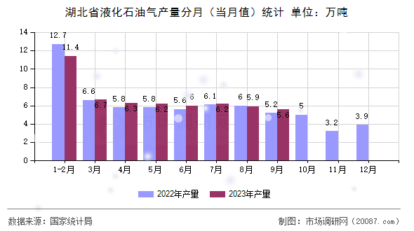 湖北省液化石油气产量分月（当月值）统计