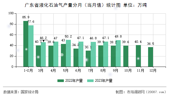 广东省液化石油气产量分月(当月值)统计图 广东省液化石油气产量分月(当月值)统计图