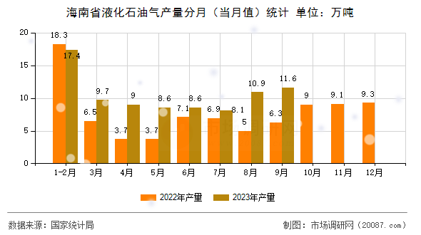 海南省液化石油气产量分月(当月值)统计 海南省液化石油气产量分月(当月值)统计