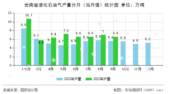 云南省液化石油气产量分月（当月值）统计图