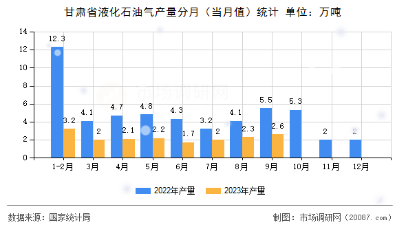 甘肃省液化石油气产量分月（当月值）统计