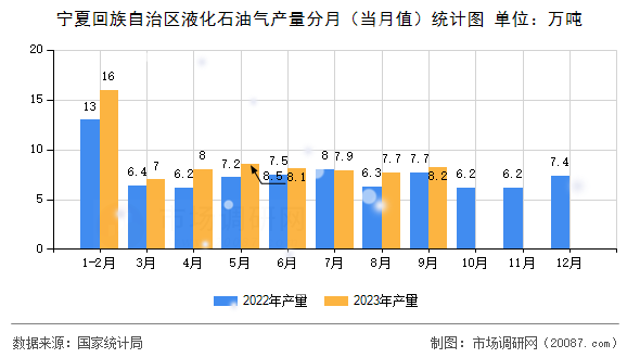 宁夏回族自治区液化石油气产量分月(当月值)统计图 宁夏回族自治区液化石油气产量分月(当月值)统计图