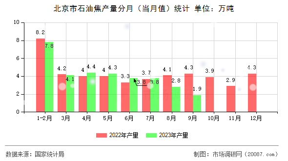 北京市石油焦产量分月(当月值)统计 北京市石油焦产量分月(当月值)统计
