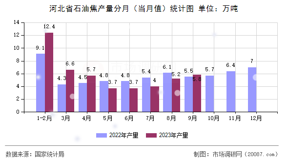 河北省石油焦产量分月（当月值）统计图