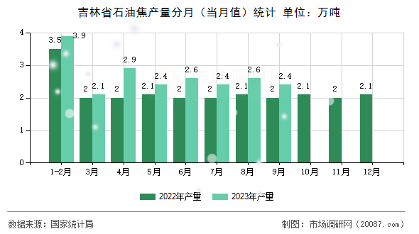 吉林省石油焦产量分月（当月值）统计