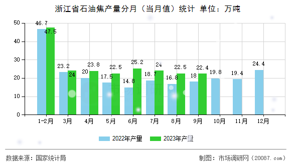 浙江省石油焦产量分月（当月值）统计
