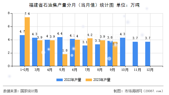 福建省石油焦产量分月(当月值)统计图 福建省石油焦产量分月(当月值)统计图