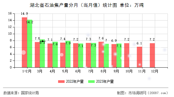 湖北省石油焦产量分月（当月值）统计图