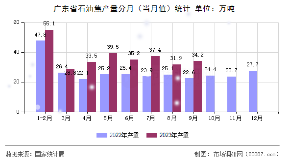 广东省石油焦产量分月（当月值）统计