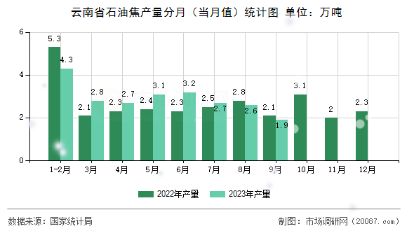 云南省石油焦产量分月（当月值）统计图