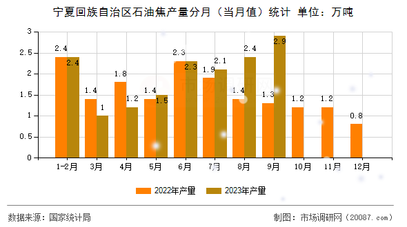 宁夏回族自治区石油焦产量分月(当月值)统计 宁夏回族自治区石油焦产量分月(当月值)统计