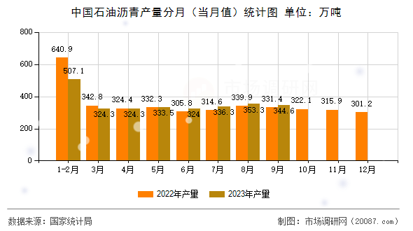 中国石油沥青产量分月(当月值)统计图 中国石油沥青产量分月(当月值)统计图