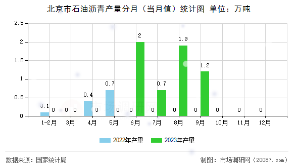 北京市石油沥青产量分月(当月值)统计图 北京市石油沥青产量分月(当月值)统计图