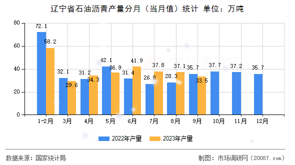 辽宁省石油沥青产量分月（当月值）统计