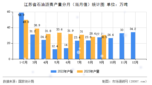 江苏省石油沥青产量分月(当月值)统计图 江苏省石油沥青产量分月(当月值)统计图