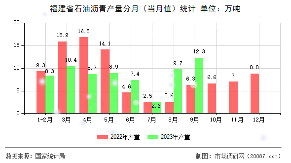 福建省石油沥青产量分月（当月值）统计