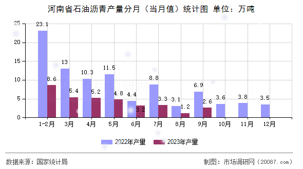 河南省石油沥青产量分月(当月值)统计图 河南省石油沥青产量分月(当月值)统计图