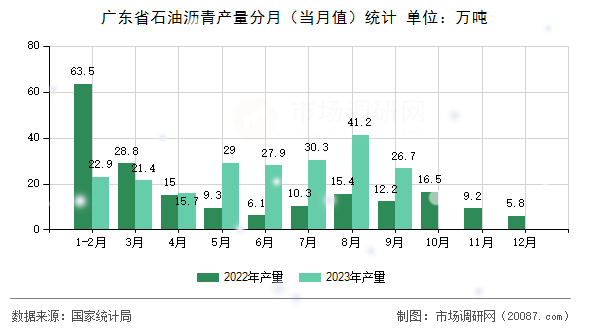 广东省石油沥青产量分月（当月值）统计