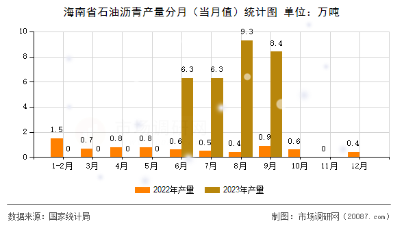 海南省石油沥青产量分月（当月值）统计图