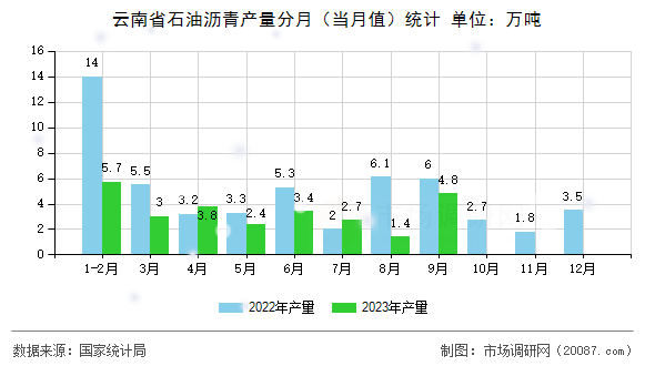 云南省石油沥青产量分月（当月值）统计