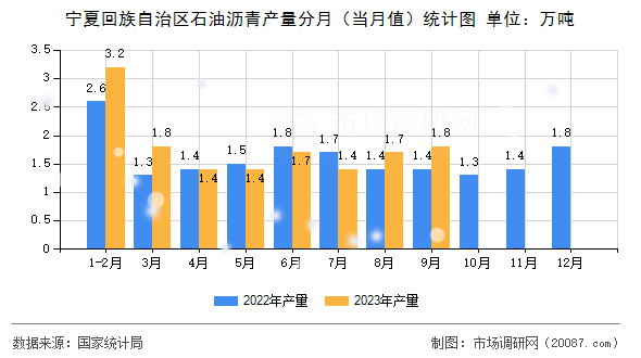 宁夏回族自治区石油沥青产量分月（当月值）统计图