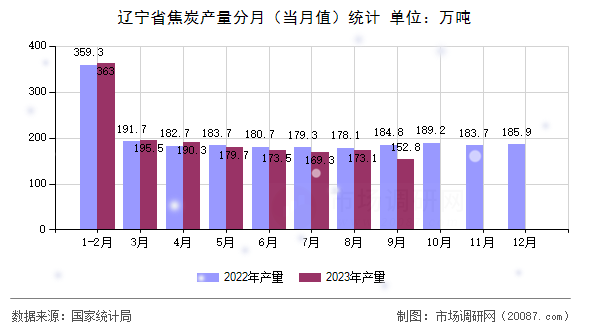 辽宁省焦炭产量分月(当月值)统计 辽宁省焦炭产量分月(当月值)统计