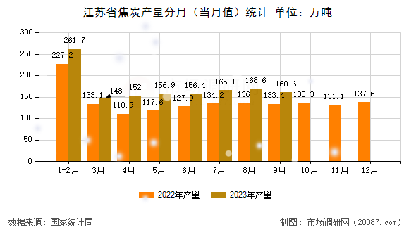 江苏省焦炭产量分月(当月值)统计 江苏省焦炭产量分月(当月值)统计