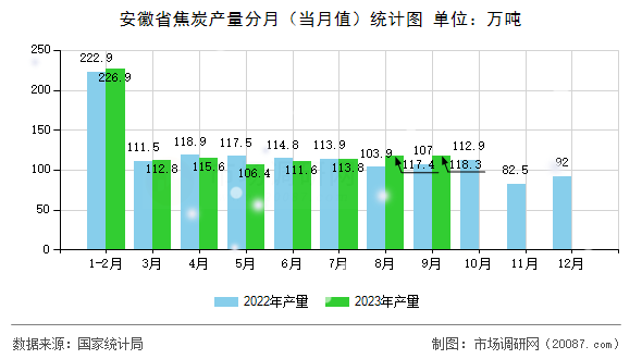 安徽省焦炭产量分月（当月值）统计图