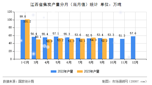 江西省焦炭产量分月(当月值)统计 江西省焦炭产量分月(当月值)统计