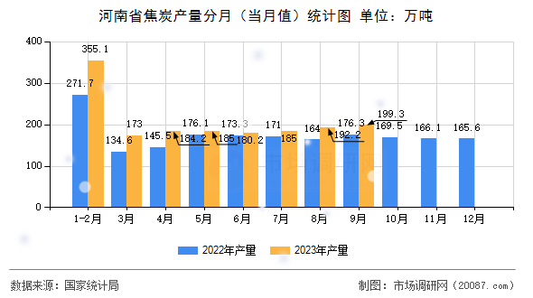 河南省焦炭产量分月（当月值）统计图