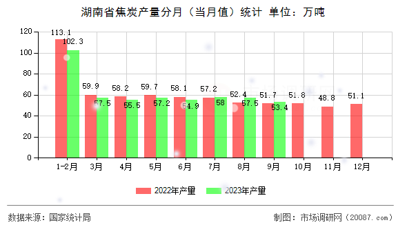 湖南省焦炭产量分月(当月值)统计 湖南省焦炭产量分月(当月值)统计