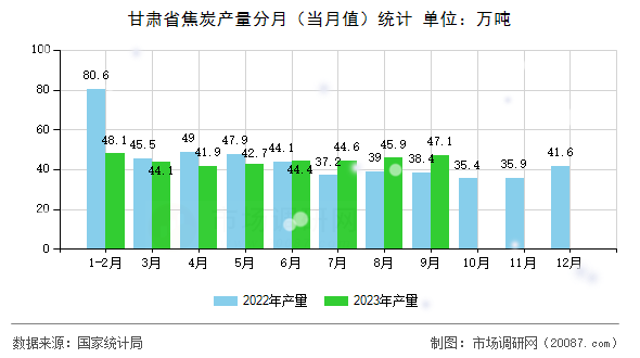 甘肃省焦炭产量分月（当月值）统计