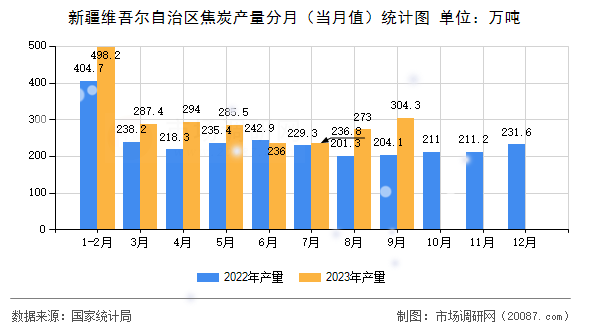 新疆维吾尔自治区焦炭产量分月(当月值)统计图 新疆维吾尔自治区焦炭产量分月(当月值)统计图