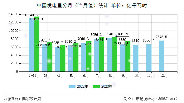 中国发电量分月（当月值）统计