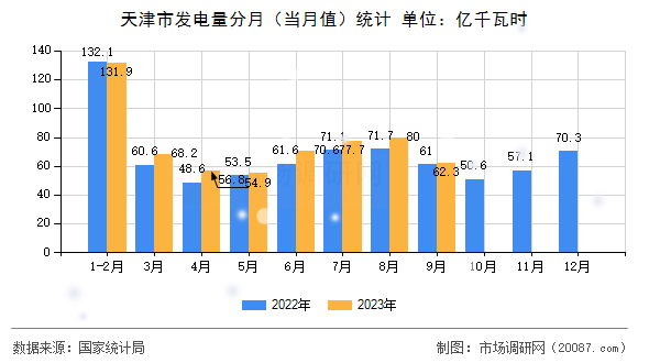 天津市发电量分月（当月值）统计